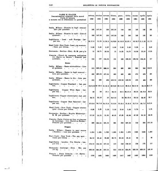 Bollettino di notizie economiche