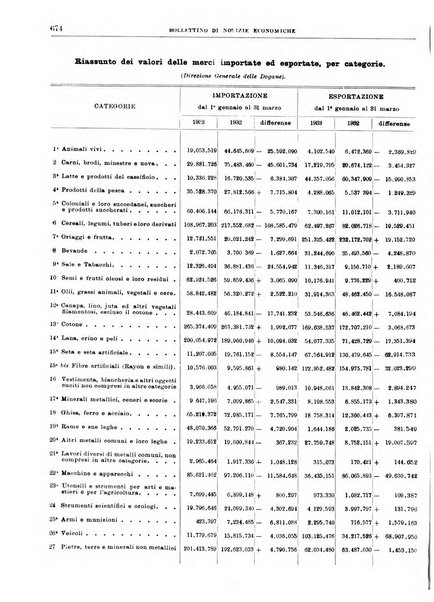 Bollettino di notizie economiche