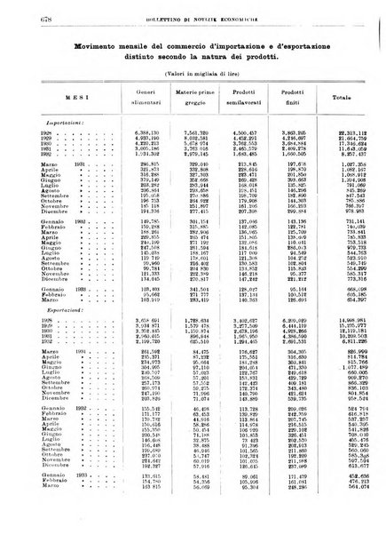 Bollettino di notizie economiche