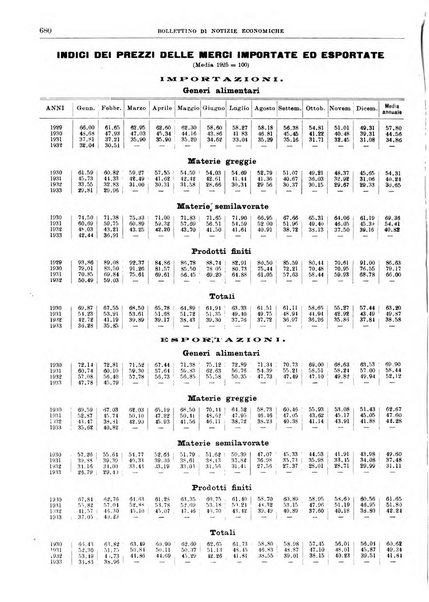 Bollettino di notizie economiche
