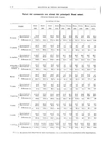 Bollettino di notizie economiche