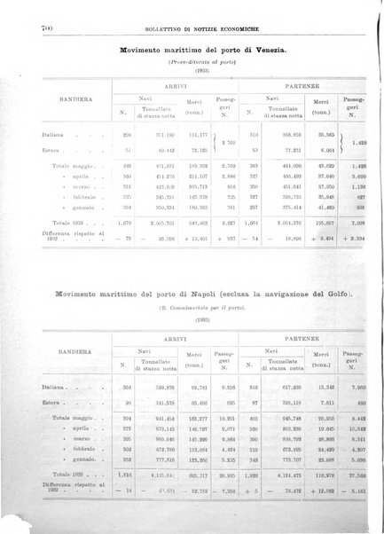 Bollettino di notizie economiche