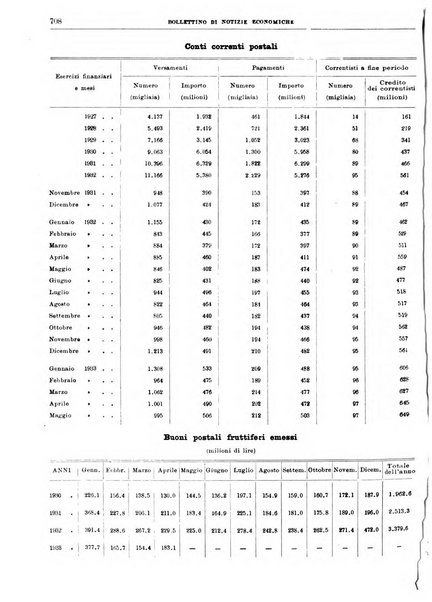 Bollettino di notizie economiche