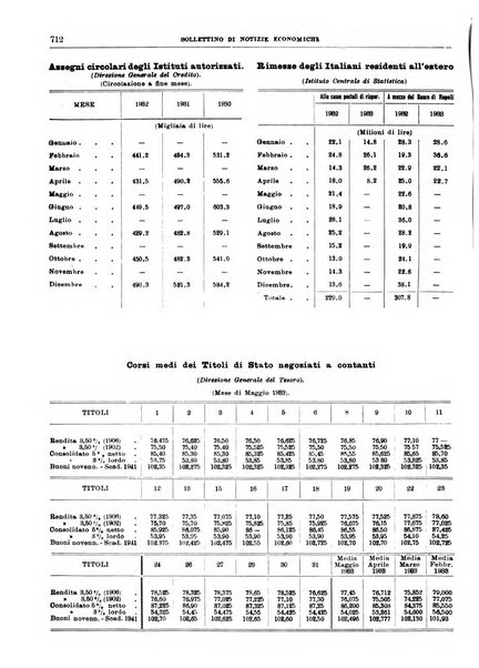 Bollettino di notizie economiche