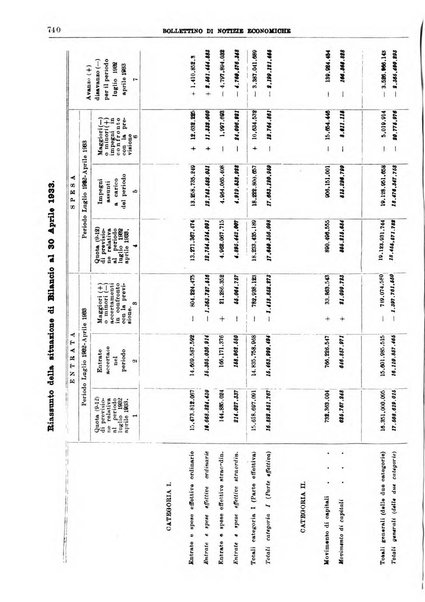 Bollettino di notizie economiche