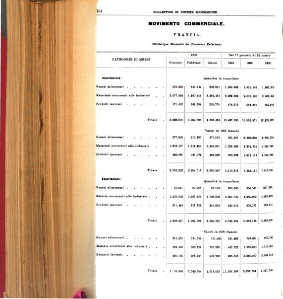 Bollettino di notizie economiche