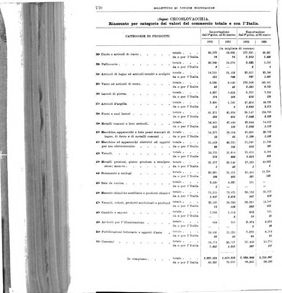 Bollettino di notizie economiche