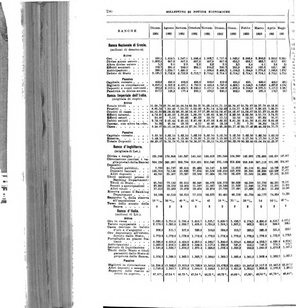 Bollettino di notizie economiche