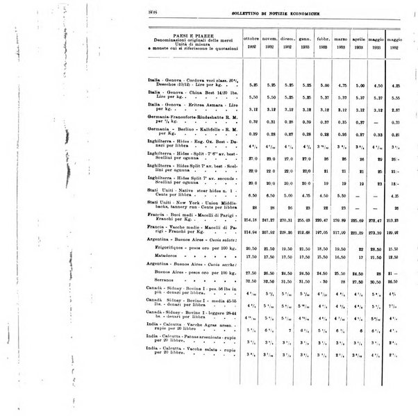 Bollettino di notizie economiche