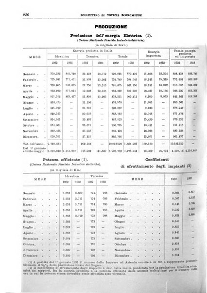 Bollettino di notizie economiche