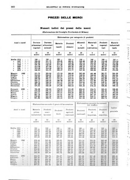 Bollettino di notizie economiche