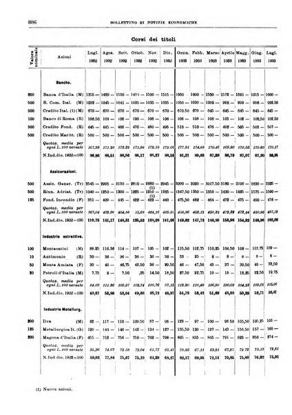 Bollettino di notizie economiche