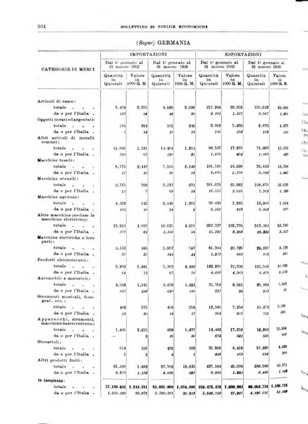 Bollettino di notizie economiche