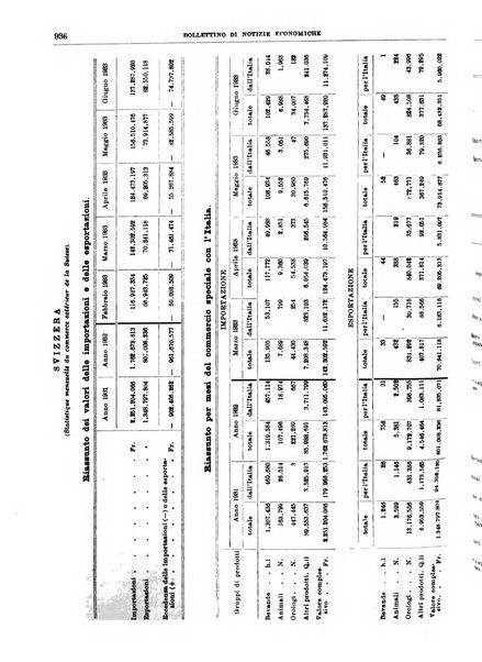 Bollettino di notizie economiche