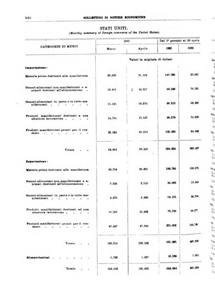 Bollettino di notizie economiche