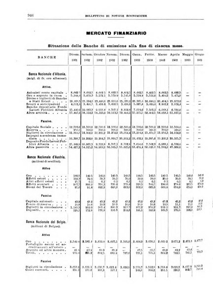 Bollettino di notizie economiche