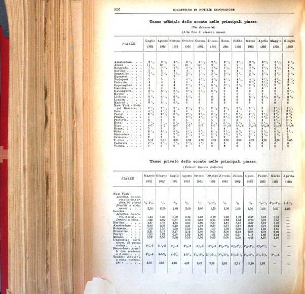 Bollettino di notizie economiche