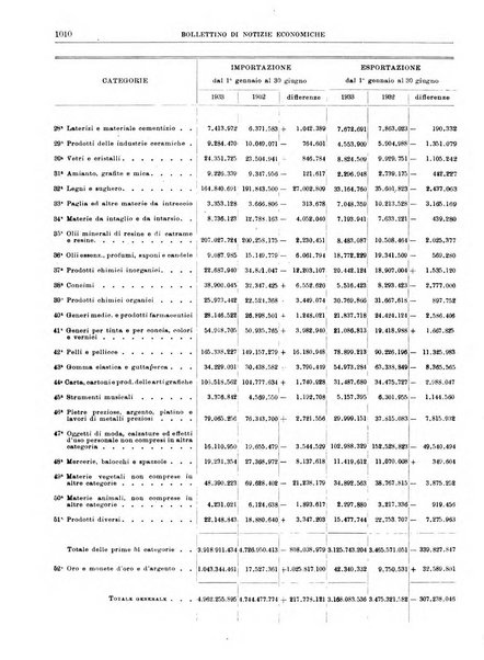 Bollettino di notizie economiche