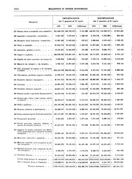 Bollettino di notizie economiche