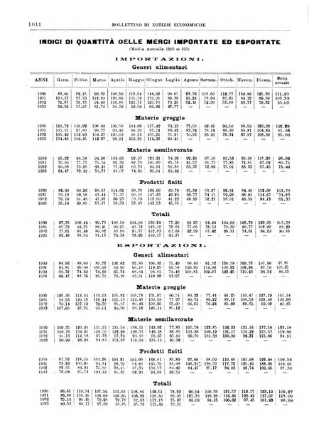 Bollettino di notizie economiche