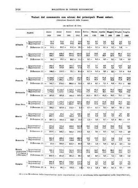 Bollettino di notizie economiche