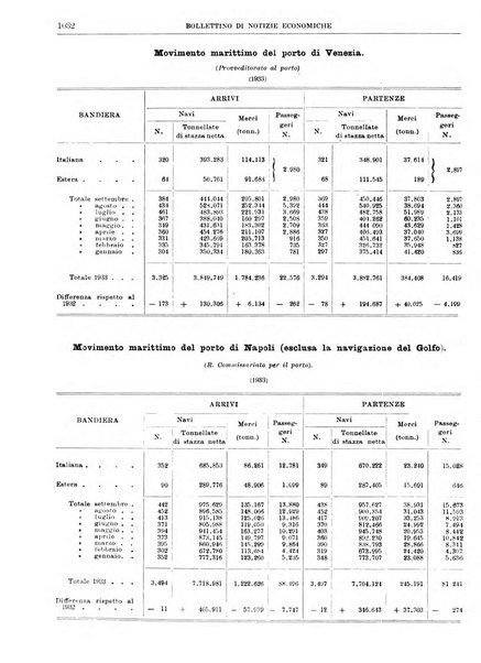 Bollettino di notizie economiche