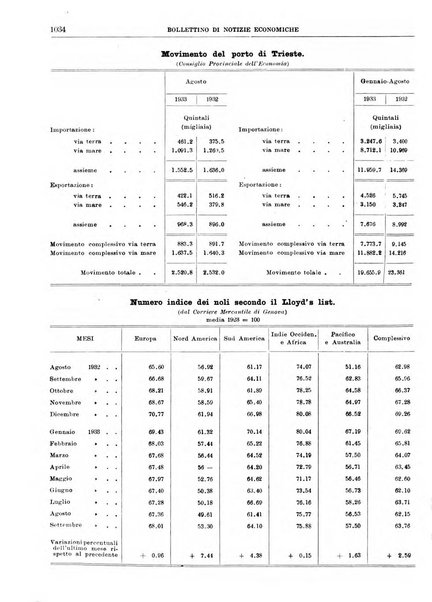 Bollettino di notizie economiche