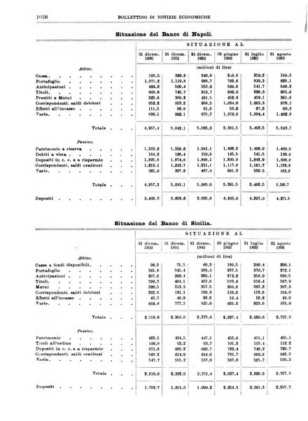 Bollettino di notizie economiche