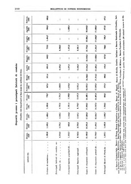 Bollettino di notizie economiche