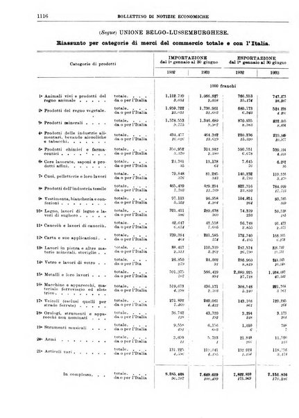 Bollettino di notizie economiche