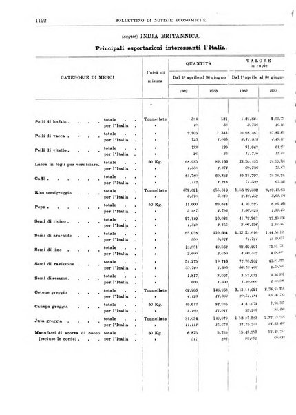 Bollettino di notizie economiche