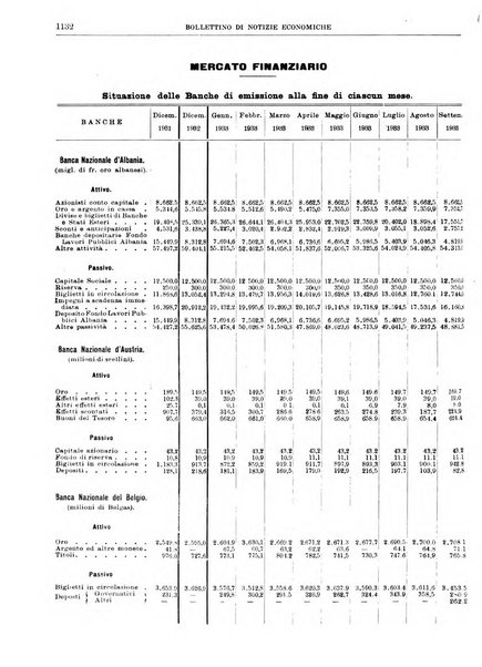 Bollettino di notizie economiche