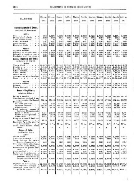 Bollettino di notizie economiche