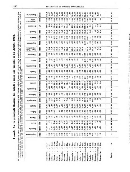 Bollettino di notizie economiche