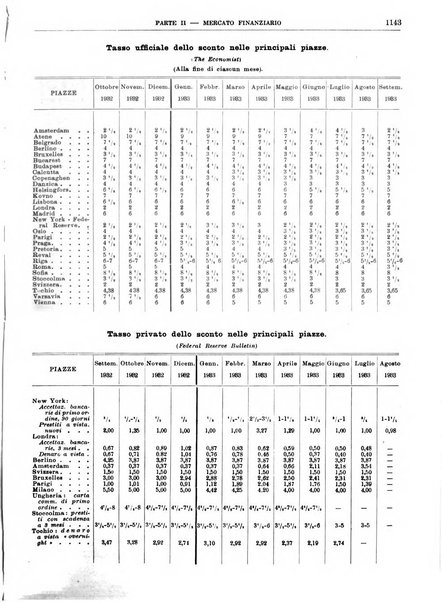 Bollettino di notizie economiche