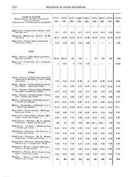 Bollettino di notizie economiche