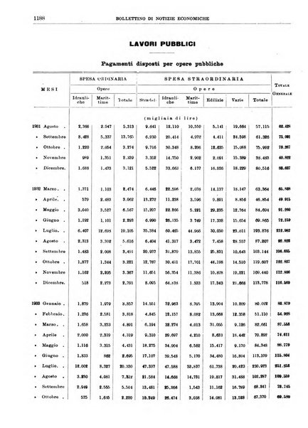 Bollettino di notizie economiche