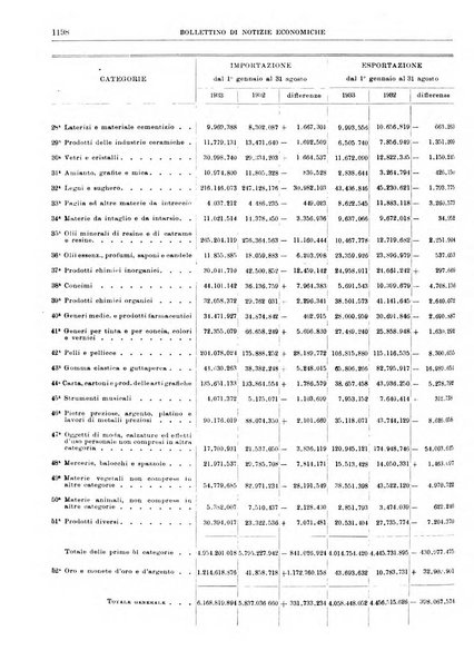 Bollettino di notizie economiche