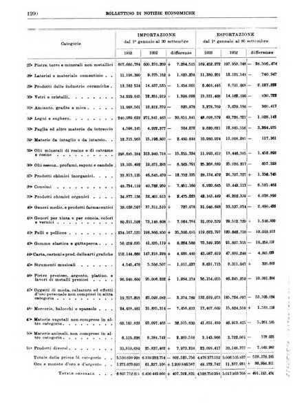 Bollettino di notizie economiche