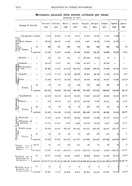 Bollettino di notizie economiche