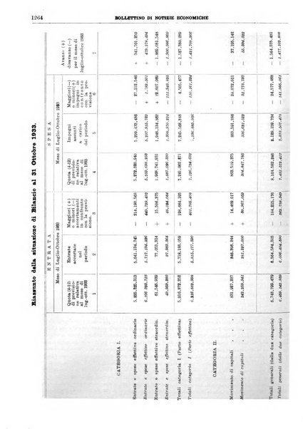 Bollettino di notizie economiche