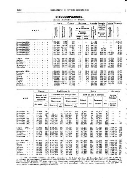 Bollettino di notizie economiche