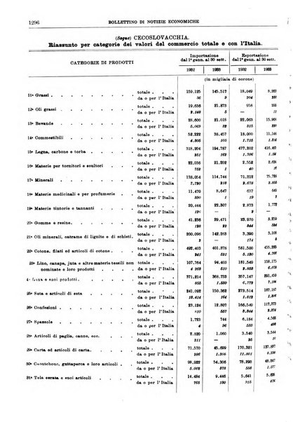 Bollettino di notizie economiche