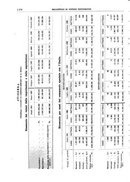 Bollettino di notizie economiche