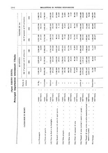 Bollettino di notizie economiche