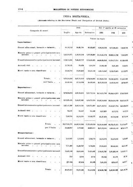 Bollettino di notizie economiche