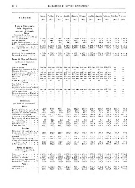 Bollettino di notizie economiche