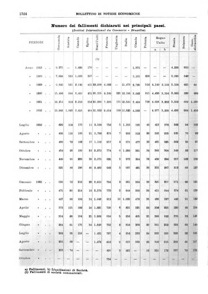 Bollettino di notizie economiche