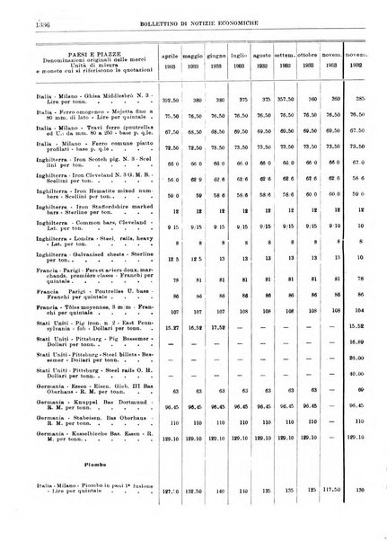 Bollettino di notizie economiche