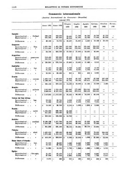 Bollettino di notizie economiche